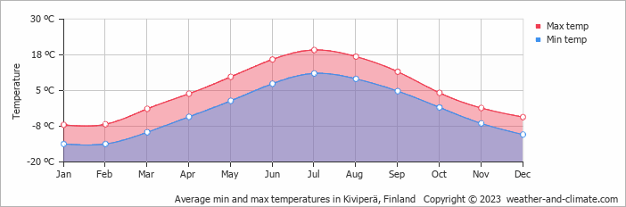 Average monthly minimum and maximum temperature in Kiviperä, Finland