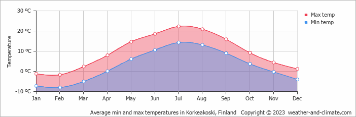 Average monthly minimum and maximum temperature in Korkeakoski, Finland