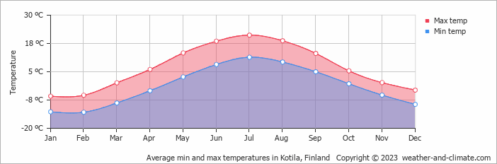 Average monthly minimum and maximum temperature in Kotila, Finland