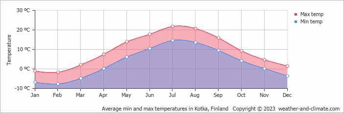 Average monthly minimum and maximum temperature in Kotka, Finland
