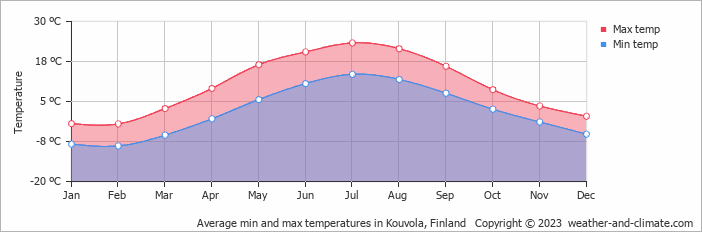 Average monthly minimum and maximum temperature in Kouvola, Finland