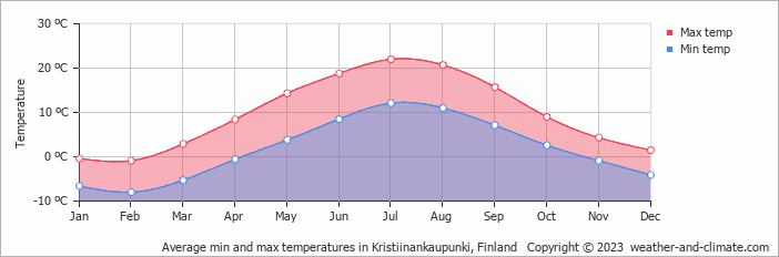 Average monthly minimum and maximum temperature in Kristiinankaupunki, Finland