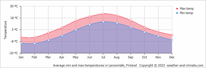 Average monthly minimum and maximum temperature in Leivonmäki, Finland