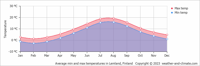 Average monthly minimum and maximum temperature in Lemland, 