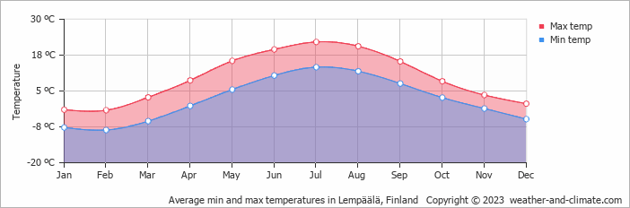 Average monthly minimum and maximum temperature in Lempäälä, Finland