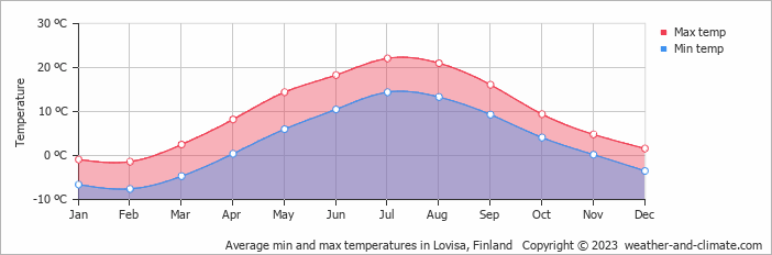 Average monthly minimum and maximum temperature in Lovisa, Finland
