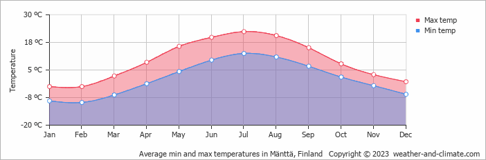 Average monthly minimum and maximum temperature in Mänttä, Finland