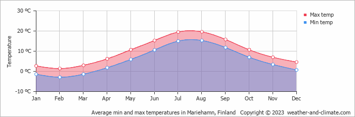 Average monthly minimum and maximum temperature in Mariehamn, Finland