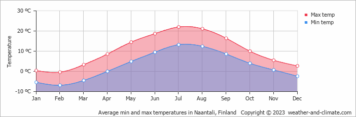 Average monthly minimum and maximum temperature in Naantali, Finland