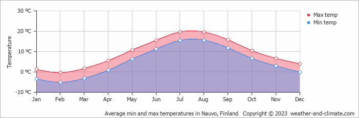 Average monthly minimum and maximum temperature in Nauvo, Finland