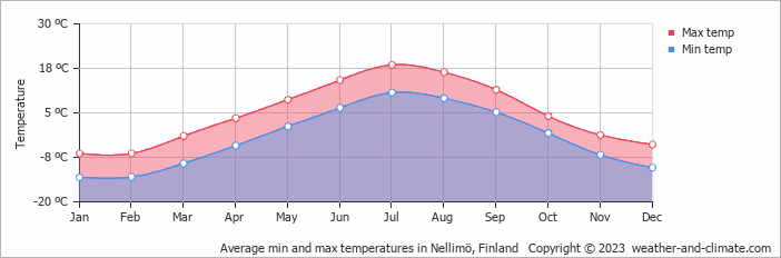 Average monthly minimum and maximum temperature in Nellimö, Finland