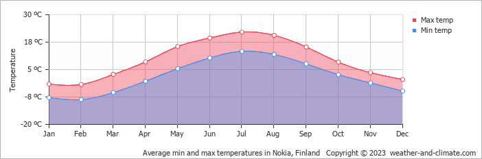 Average monthly minimum and maximum temperature in Nokia, 