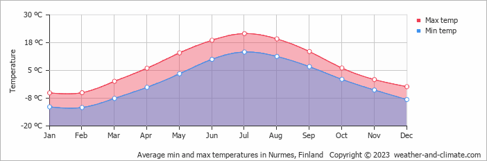 Average monthly minimum and maximum temperature in Nurmes, Finland