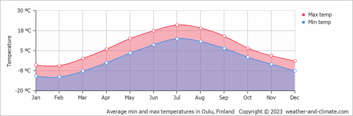 Average monthly minimum and maximum temperature in Oulu, Finland