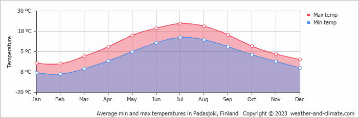 Average monthly minimum and maximum temperature in Padasjoki, Finland