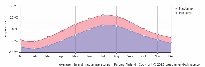 Average monthly minimum and maximum temperature in Pargas, Finland