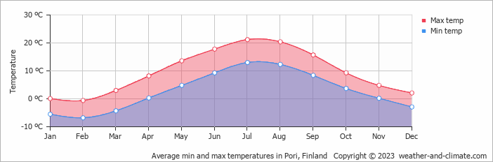 Average monthly minimum and maximum temperature in Pori, 