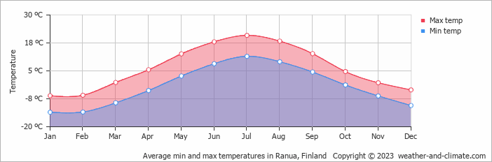 Average monthly minimum and maximum temperature in Ranua, Finland