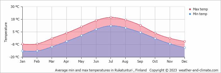Average monthly minimum and maximum temperature in Rukatunturi , Finland