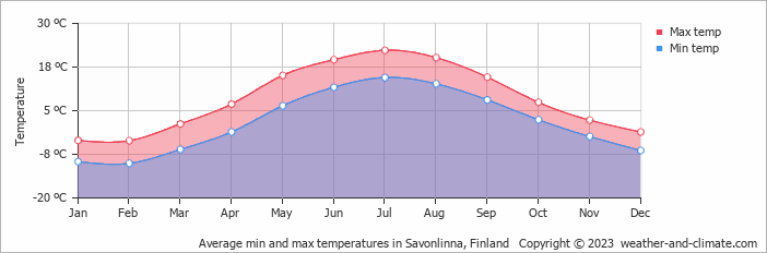 Average monthly minimum and maximum temperature in Savonlinna, Finland