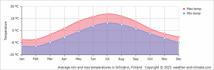 Average monthly minimum and maximum temperature in Siilinjärvi, Finland