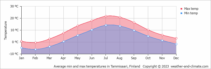 Average monthly minimum and maximum temperature in Tammisaari, Finland