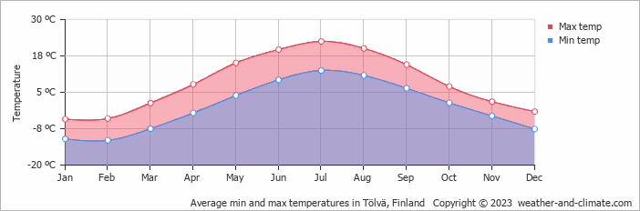 Average monthly minimum and maximum temperature in Tölvä, Finland