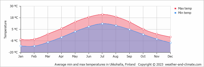 Average monthly minimum and maximum temperature in Ukkohalla, Finland