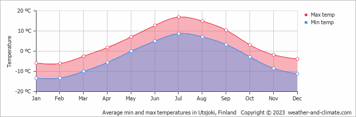 Average monthly minimum and maximum temperature in Utsjoki, Finland