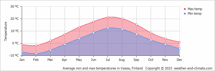 Average monthly minimum and maximum temperature in Vaasa, Finland