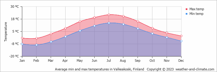 Average monthly minimum and maximum temperature in Valkeakoski, Finland