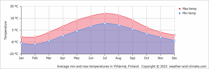 Average monthly minimum and maximum temperature in Ylihärmä, Finland