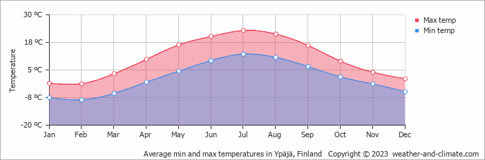 Average monthly minimum and maximum temperature in Ypäjä, 