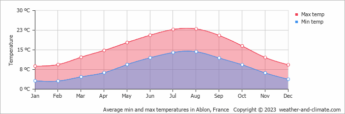 Average monthly minimum and maximum temperature in Ablon, France