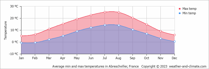 Average monthly minimum and maximum temperature in Abreschviller, 