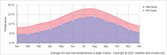 Average monthly minimum and maximum temperature in Agde, France