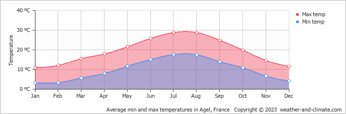 Average monthly minimum and maximum temperature in Agel, France