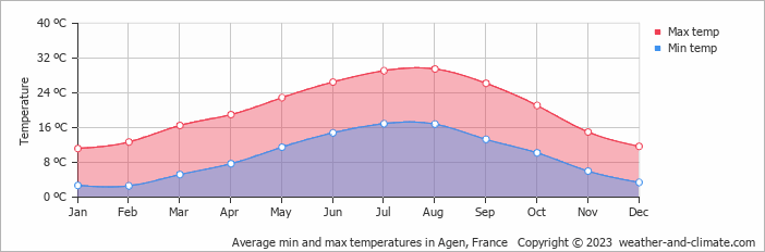 Average monthly minimum and maximum temperature in Agen, France