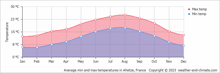 Average monthly minimum and maximum temperature in Ahetze, France