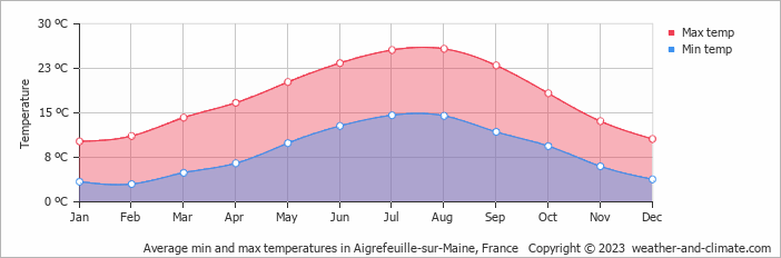 Average monthly minimum and maximum temperature in Aigrefeuille-sur-Maine, France