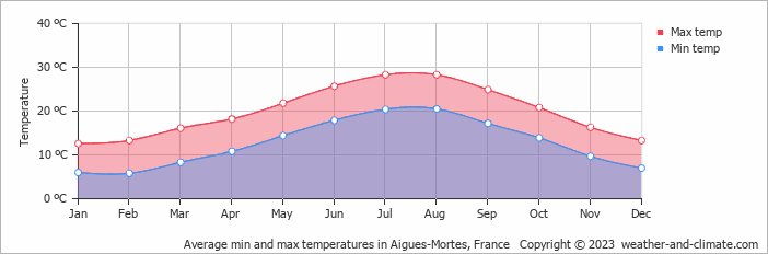 Average monthly minimum and maximum temperature in Aigues-Mortes, France