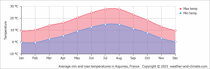 Average monthly minimum and maximum temperature in Aiguines, France