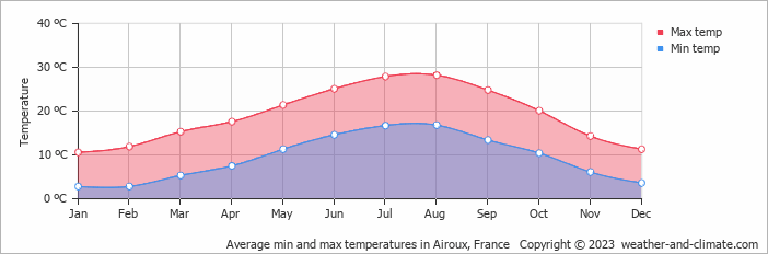 Average monthly minimum and maximum temperature in Airoux, France
