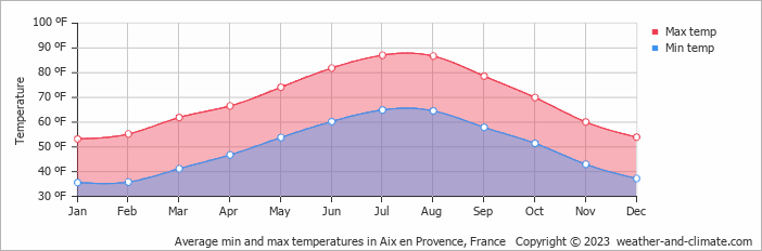 Climate and average monthly weather in Aix-en-Provence ...