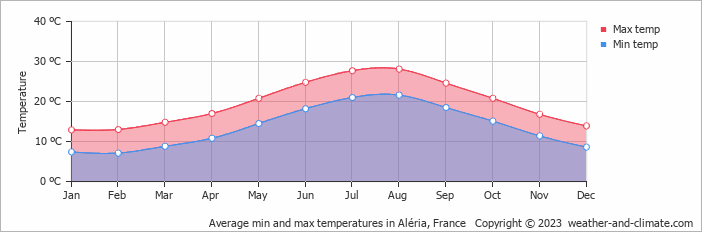 Average monthly minimum and maximum temperature in Aléria, France