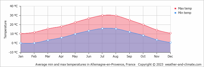 Average monthly minimum and maximum temperature in Allemagne-en-Provence, France