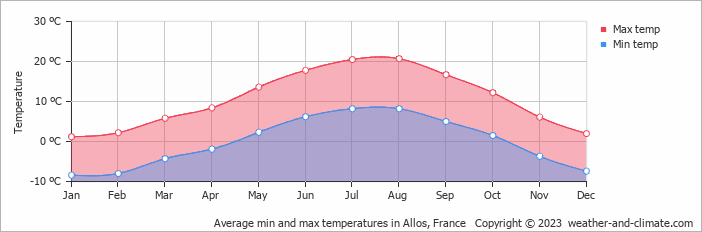 Average monthly minimum and maximum temperature in Allos, France