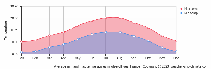 Average monthly minimum and maximum temperature in Alpe-d'Huez, France