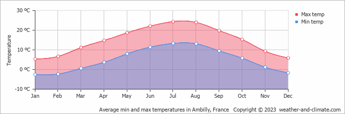 Average monthly minimum and maximum temperature in Ambilly, France