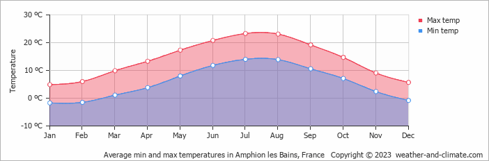 Average monthly minimum and maximum temperature in Amphion les Bains, France
